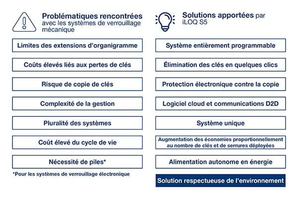 Avantages de la solution iLOQ S5